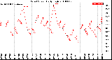 Milwaukee Weather Wind Speed<br>Daily High