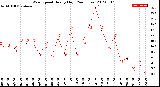 Milwaukee Weather Wind Speed<br>Hourly High<br>(24 Hours)