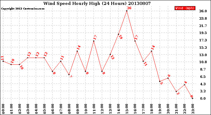 Milwaukee Weather Wind Speed<br>Hourly High<br>(24 Hours)