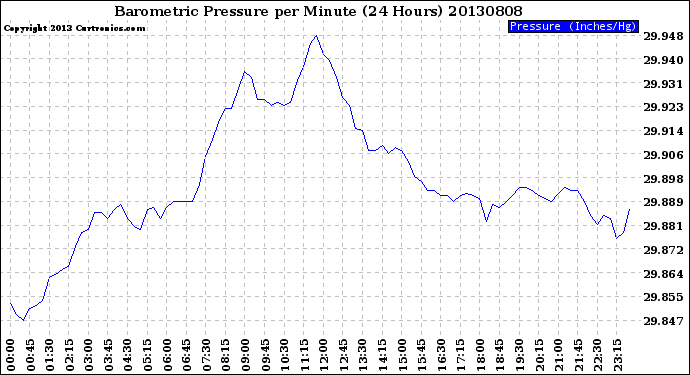 Milwaukee Weather Barometric Pressure<br>per Minute<br>(24 Hours)