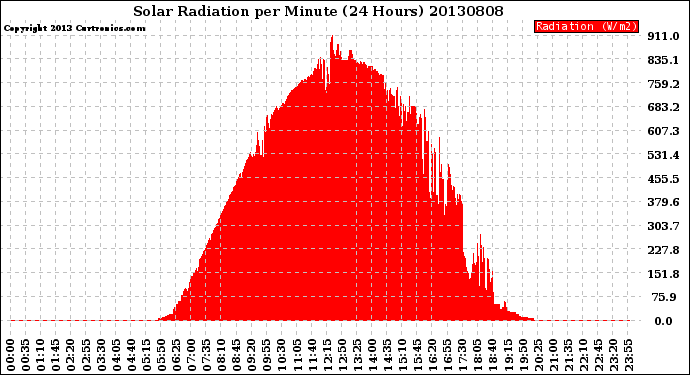 Milwaukee Weather Solar Radiation<br>per Minute<br>(24 Hours)