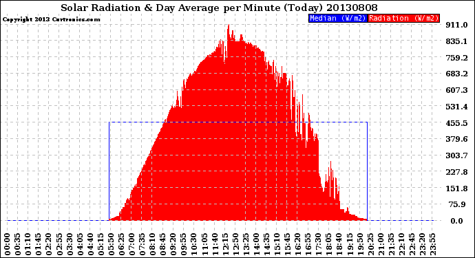 Milwaukee Weather Solar Radiation<br>& Day Average<br>per Minute<br>(Today)