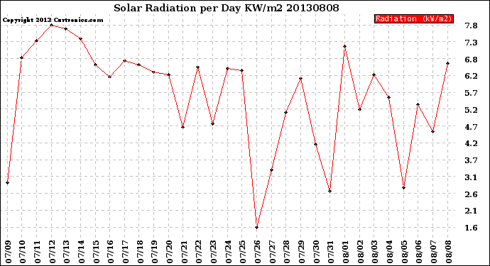 Milwaukee Weather Solar Radiation<br>per Day KW/m2