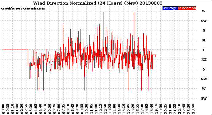 Milwaukee Weather Wind Direction<br>Normalized<br>(24 Hours) (New)