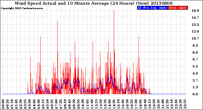 Milwaukee Weather Wind Speed<br>Actual and 10 Minute<br>Average<br>(24 Hours) (New)