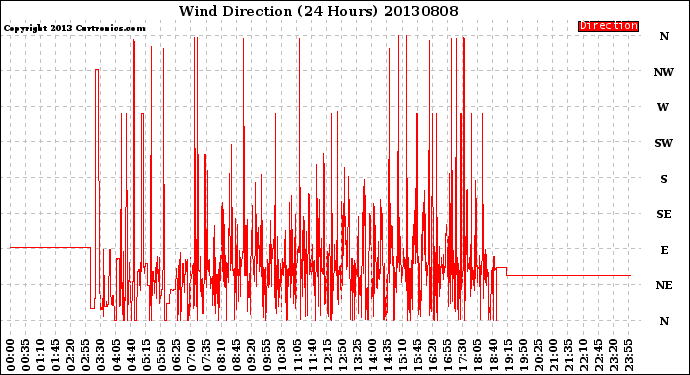 Milwaukee Weather Wind Direction<br>(24 Hours)