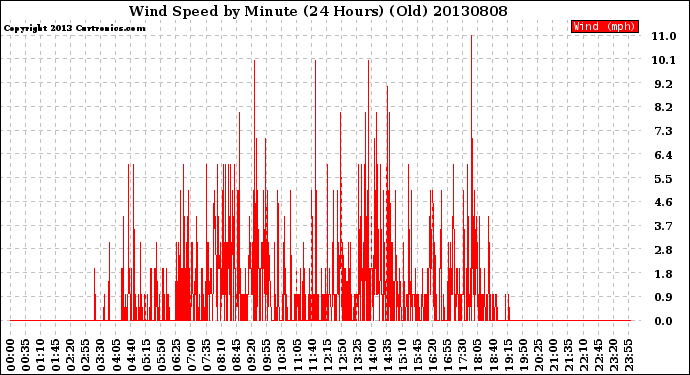 Milwaukee Weather Wind Speed<br>by Minute<br>(24 Hours) (Old)