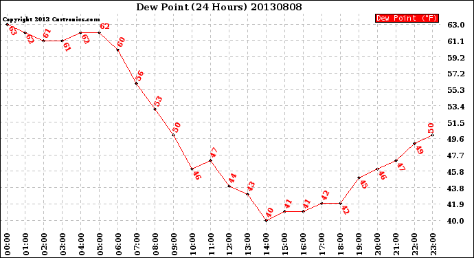 Milwaukee Weather Dew Point<br>(24 Hours)