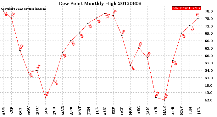 Milwaukee Weather Dew Point<br>Monthly High