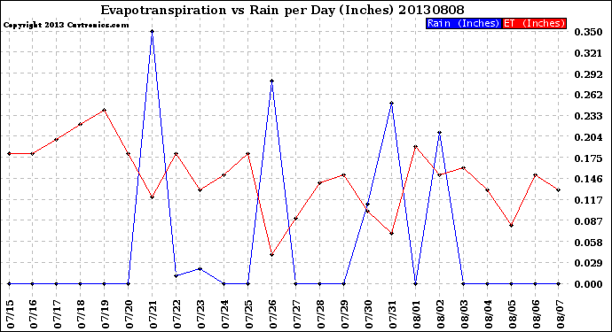 Milwaukee Weather Evapotranspiration<br>vs Rain per Day<br>(Inches)