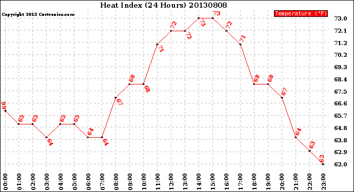 Milwaukee Weather Heat Index<br>(24 Hours)