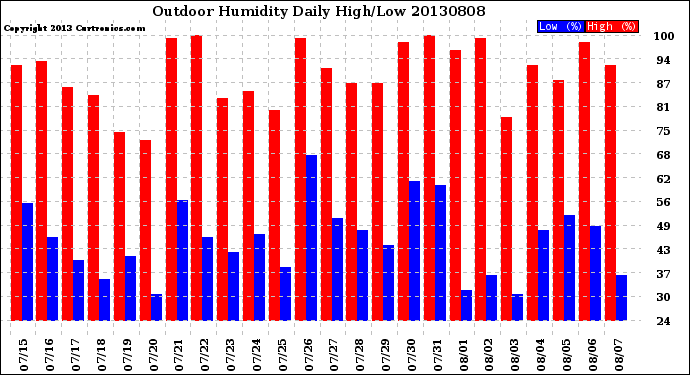 Milwaukee Weather Outdoor Humidity<br>Daily High/Low