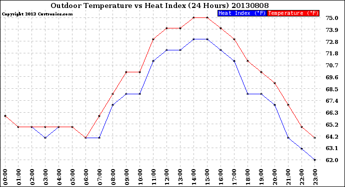 Milwaukee Weather Outdoor Temperature<br>vs Heat Index<br>(24 Hours)