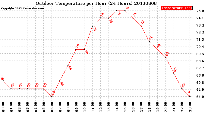 Milwaukee Weather Outdoor Temperature<br>per Hour<br>(24 Hours)