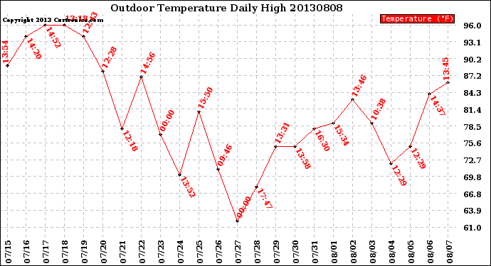 Milwaukee Weather Outdoor Temperature<br>Daily High