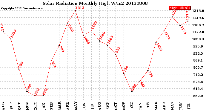 Milwaukee Weather Solar Radiation<br>Monthly High W/m2