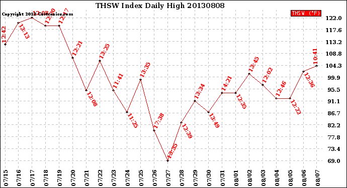 Milwaukee Weather THSW Index<br>Daily High