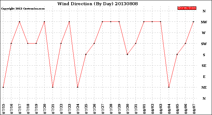 Milwaukee Weather Wind Direction<br>(By Day)