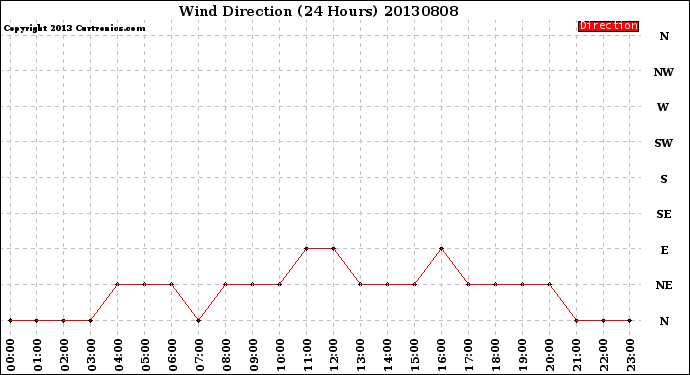 Milwaukee Weather Wind Direction<br>(24 Hours)