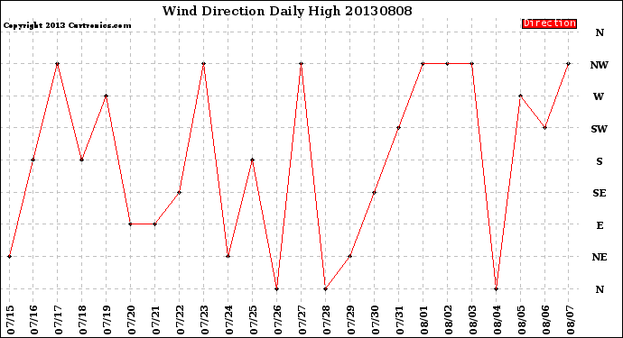 Milwaukee Weather Wind Direction<br>Daily High