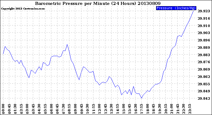 Milwaukee Weather Barometric Pressure<br>per Minute<br>(24 Hours)