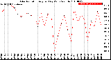 Milwaukee Weather Solar Radiation<br>Avg per Day W/m2/minute