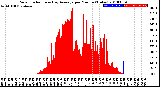 Milwaukee Weather Solar Radiation<br>& Day Average<br>per Minute<br>(Today)