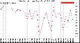 Milwaukee Weather Solar Radiation<br>per Day KW/m2