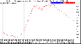 Milwaukee Weather Outdoor Temperature<br>vs Wind Chill<br>per Minute<br>(24 Hours)