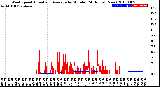 Milwaukee Weather Wind Speed<br>Actual and Average<br>by Minute<br>(24 Hours) (New)