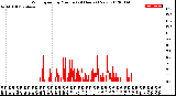 Milwaukee Weather Wind Speed<br>by Minute<br>(24 Hours) (New)