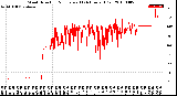 Milwaukee Weather Wind Direction<br>Normalized<br>(24 Hours) (Old)