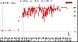 Milwaukee Weather Wind Direction<br>(24 Hours)