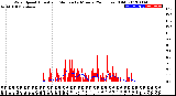 Milwaukee Weather Wind Speed<br>Actual and Median<br>by Minute<br>(24 Hours) (Old)