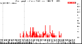 Milwaukee Weather Wind Speed<br>by Minute<br>(24 Hours) (Old)