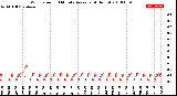 Milwaukee Weather Wind Speed<br>10 Minute Average<br>(4 Hours)