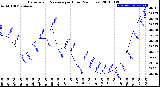 Milwaukee Weather Barometric Pressure<br>per Hour<br>(24 Hours)