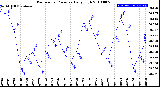 Milwaukee Weather Barometric Pressure<br>Daily High