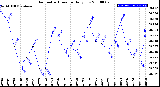 Milwaukee Weather Barometric Pressure<br>Daily Low