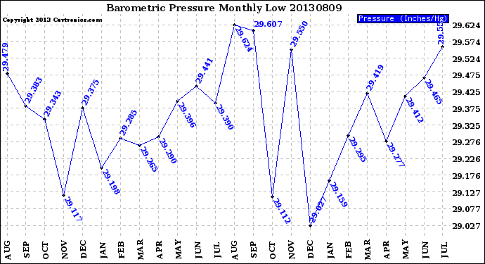 Milwaukee Weather Barometric Pressure<br>Monthly Low