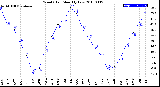 Milwaukee Weather Wind Chill<br>Monthly Low