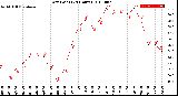 Milwaukee Weather Dew Point<br>(24 Hours)