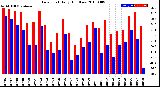 Milwaukee Weather Dew Point<br>Daily High/Low