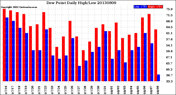 Milwaukee Weather Dew Point<br>Daily High/Low