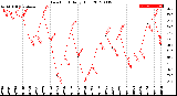 Milwaukee Weather Dew Point<br>Daily High