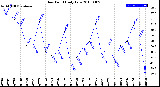 Milwaukee Weather Dew Point<br>Daily Low