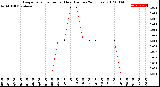 Milwaukee Weather Evapotranspiration<br>per Hour<br>(Inches 24 Hours)