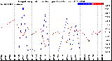 Milwaukee Weather Evapotranspiration<br>vs Rain per Day<br>(Inches)