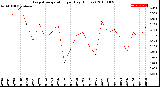 Milwaukee Weather Evapotranspiration<br>per Day (Inches)