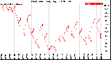 Milwaukee Weather Heat Index<br>Daily High